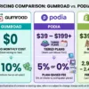 Side-by-side comparison table of Gumroad, Podia, and Shopify pricing and fees
