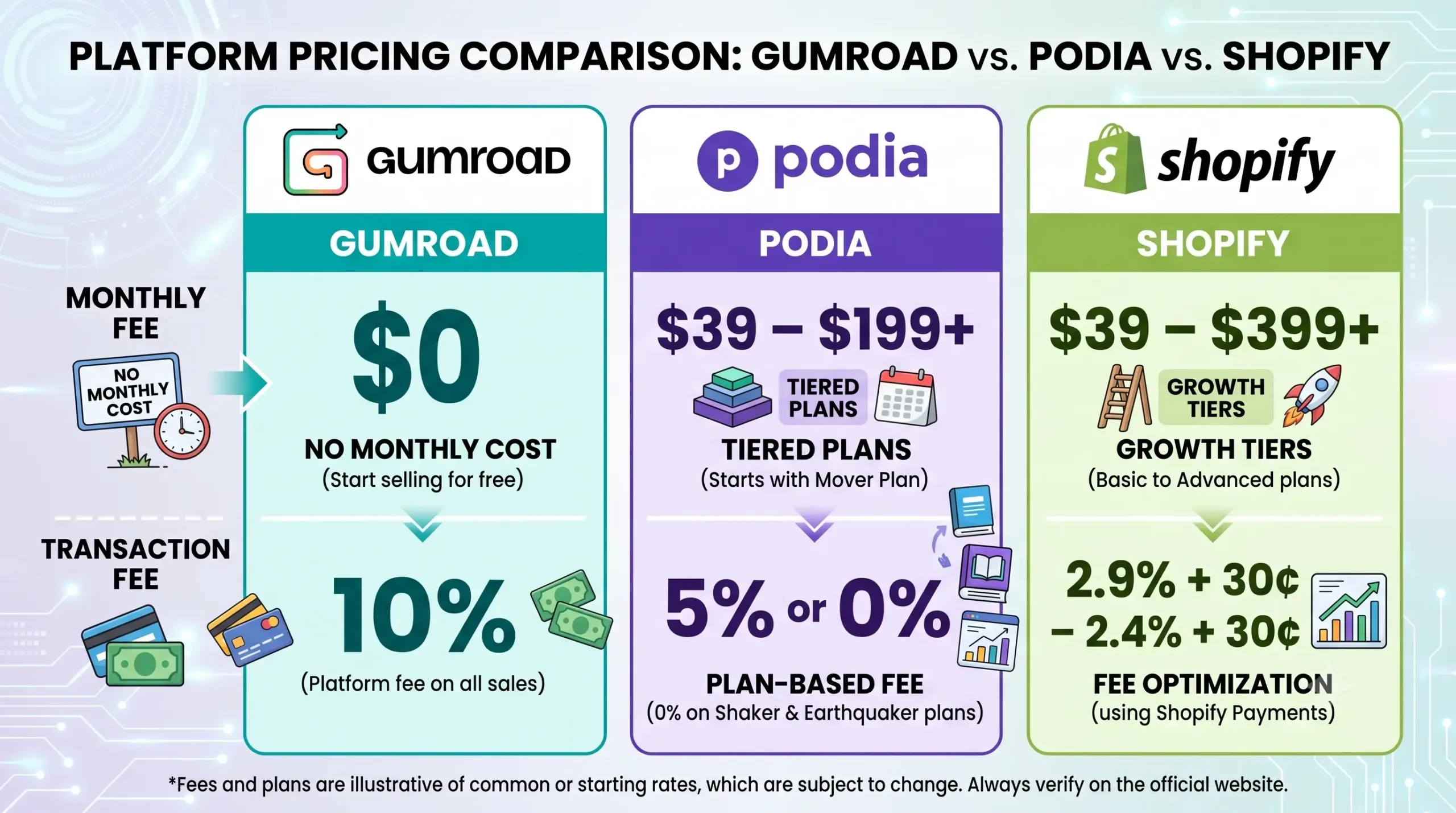 Side-by-side comparison table of Gumroad, Podia, and Shopify pricing and fees